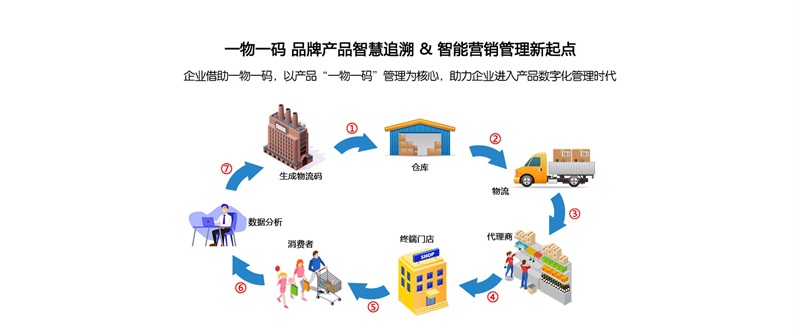防竄貨，溯源系統